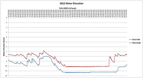 FIGURE 1:  2012 water levels at one monitoring location in Manitoba's Tall Grass Prairie Preserve